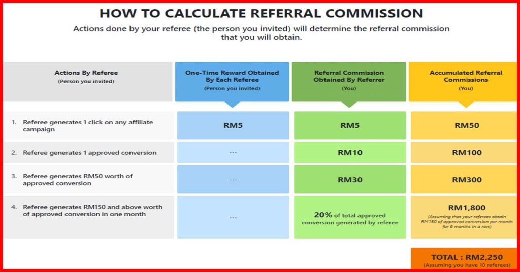 BONUS ACCESSTRADE Gives Commissions Up To Total of 2,250 MYR